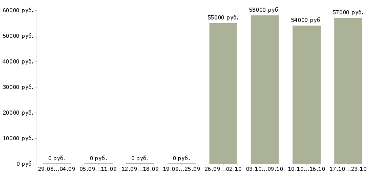 Вакансии сортировщик в Калуге - Медиана зарплат сортировщик в Калуге за 2 месяца