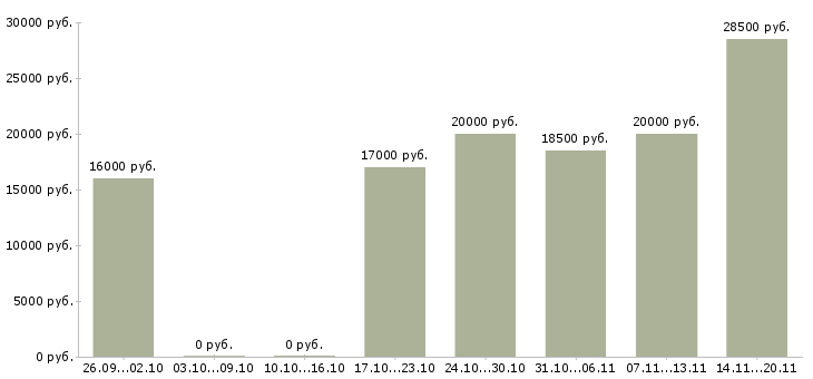 Вакансии сотрудница в Воронеже - Медиана зарплат сотрудница в Воронеже за 2 месяца