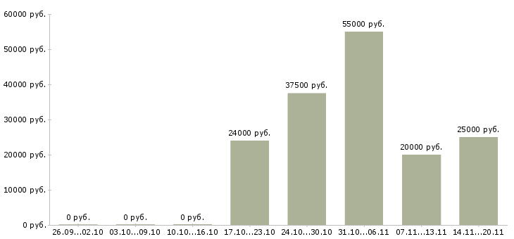 Вакансии сотрудничество Улан-удэ - Медиана зарплат сотрудничество Улан-удэ за 2 месяца