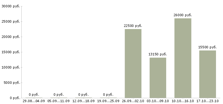 Вакансии социальный работник в Тюмени - Медиана зарплат социальный работник в Тюмени за 2 месяца