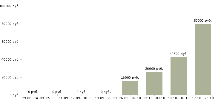 Вакансии специалист в банк в Архангельске - Медиана зарплат специалист в банк в Архангельске за 2 месяца
