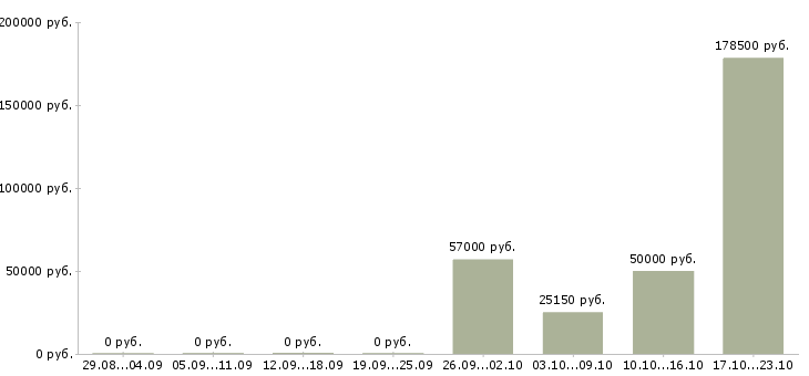 Вакансии специалист отдела персонала в Краснодаре - Медиана зарплат специалист отдела персонала в Краснодаре за 2 месяца