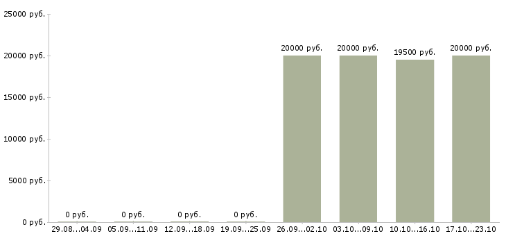 Вакансии специалист по работе с документами Бурятия - Медиана зарплат специалист по работе с документами Бурятия за 2 месяца