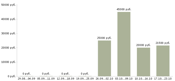 Вакансии специалист по работе с юридическими лицами в Перми - Медиана зарплат специалист по работе с юридическими лицами в Перми за 2 месяца
