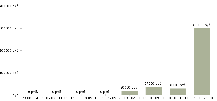 Вакансии специалист по расчетам в Барнауле - Медиана зарплат специалист по расчетам в Барнауле за 2 месяца