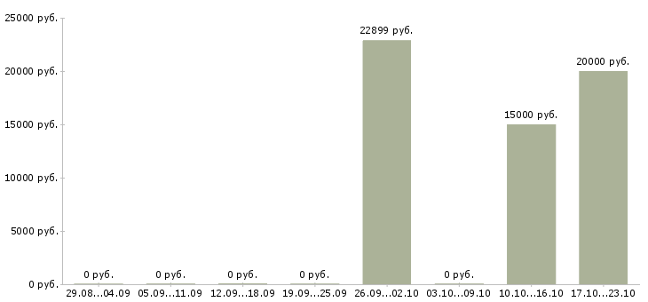 Вакансии специалист по социальной работе в Орле - Медиана зарплат специалист по социальной работе в Орле за 2 месяца