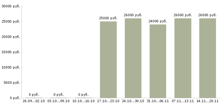 Вакансии стажер в Уфе - Медиана зарплат стажер в Уфе за 2 месяца