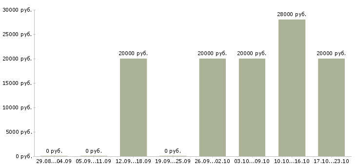 Вакансии стилист в Воронеже - Медиана зарплат стилист в Воронеже за 2 месяца