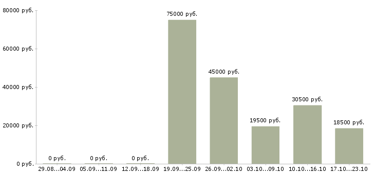 Вакансии сто в Кирове - Медиана зарплат сто в Кирове за 2 месяца