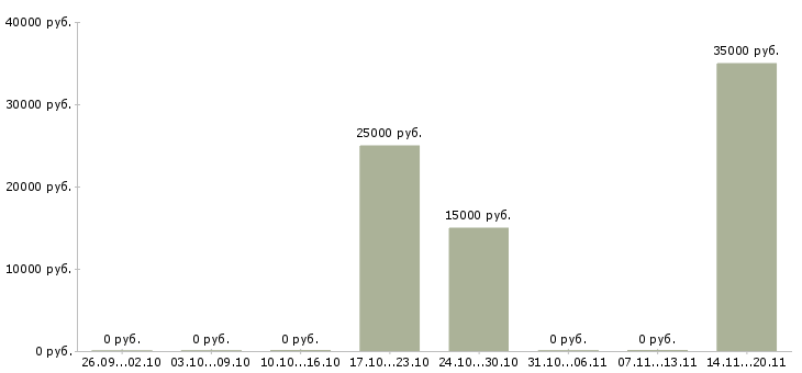 Вакансии столяры в Новосибирске - Медиана зарплат столяры в Новосибирске за 2 месяца