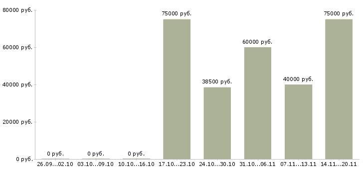 Вакансии строители в Новосибирске - Медиана зарплат строители в Новосибирске за 2 месяца