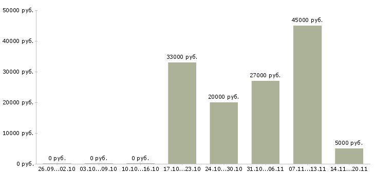 Вакансии студентам без опыта в Краснодаре - Медиана зарплат студентам без опыта в Краснодаре за 2 месяца
