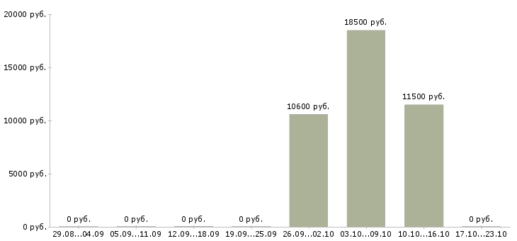 Вакансии сутки трое в Челябинске - Медиана зарплат сутки трое в Челябинске за 2 месяца