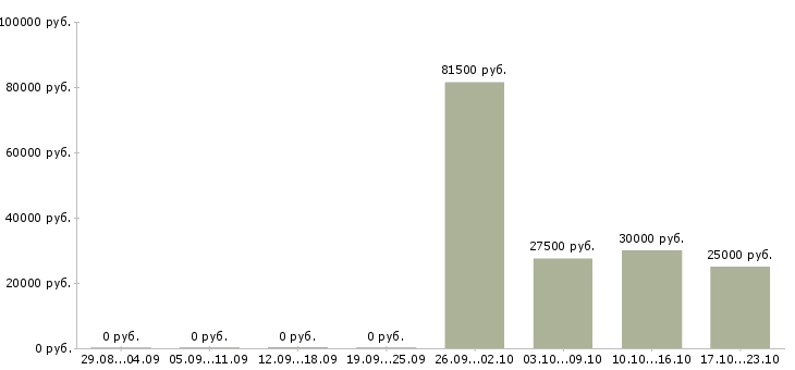 Вакансии тренер в Химках - Медиана зарплат тренер в Химках за 2 месяца