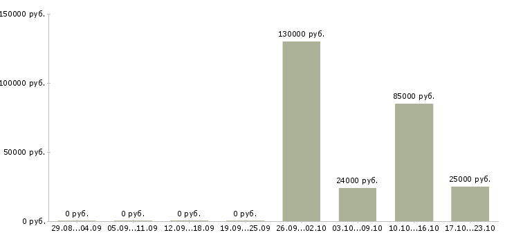 Вакансии тренер по продажам в Оренбурге - Медиана зарплат тренер по продажам в Оренбурге за 2 месяца