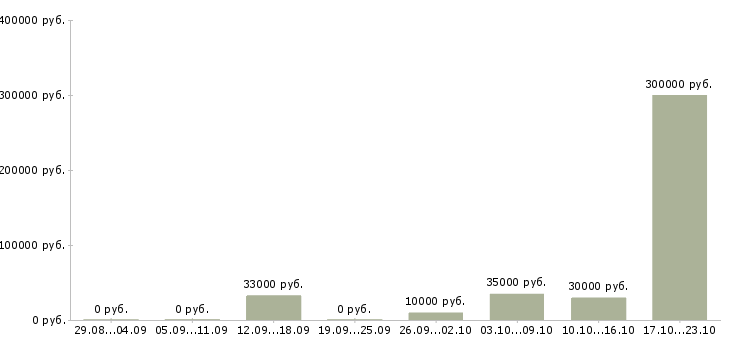 Вакансии тренинг менеджер в Волжском - Медиана зарплат тренинг менеджер в Волжском за 2 месяца