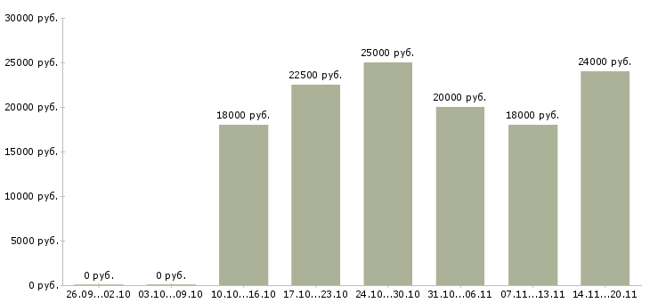 Вакансии уборка помещений в Химках - Медиана зарплат уборка помещений в Химках за 2 месяца