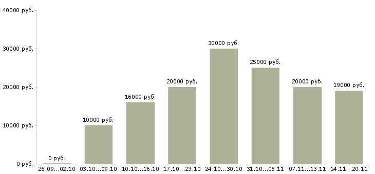 Вакансии удаленная для всех в Пскове - Медиана зарплат удаленная для всех в Пскове за 2 месяца