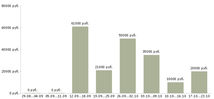 Вакансии удаленно для всех в Пскове - Медиана зарплат удаленно для всех в Пскове за 2 месяца