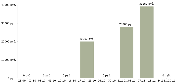 Вакансии упаковщики в Раменском - Медиана зарплат упаковщики в Раменском за 2 месяца