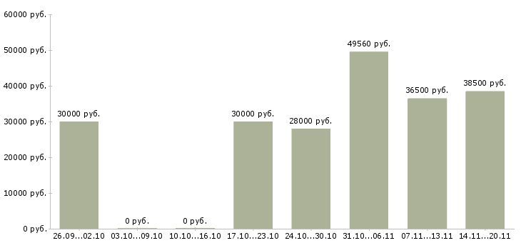 Вакансии упаковщицы в Иваново - Медиана зарплат упаковщицы в Иваново за 2 месяца