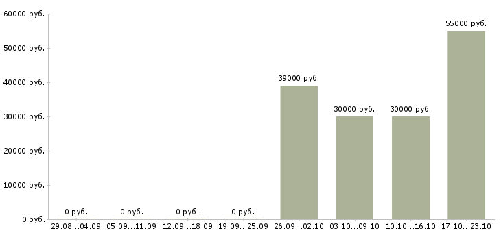 Вакансии фасовщик в Перми - Медиана зарплат фасовщик в Перми за 2 месяца