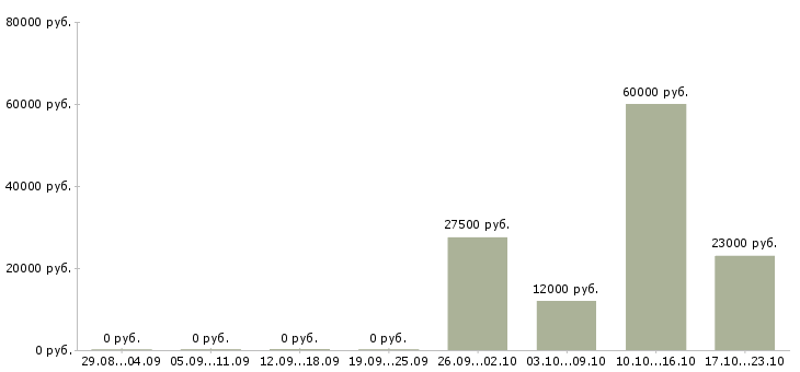 Вакансии финансовый менеджер в Череповце - Медиана зарплат финансовый менеджер в Череповце за 2 месяца