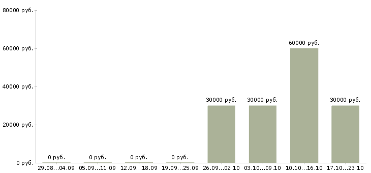 Вакансии шиномонтажник Санкт-петербург - Медиана зарплат шиномонтажник Санкт-петербург за 2 месяца