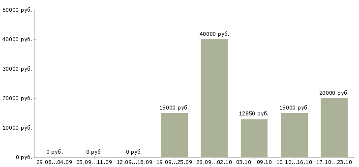 Вакансии эксперт в Чебоксарах - Медиана зарплат эксперт в Чебоксарах за 2 месяца