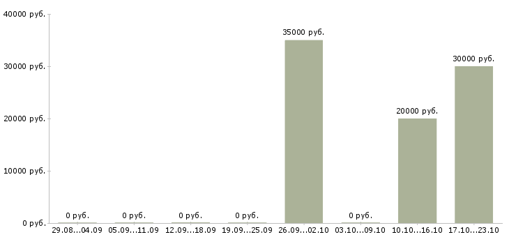 Вакансии эксперт по страхованию Татарстан - Медиана зарплат эксперт по страхованию Татарстан за 2 месяца