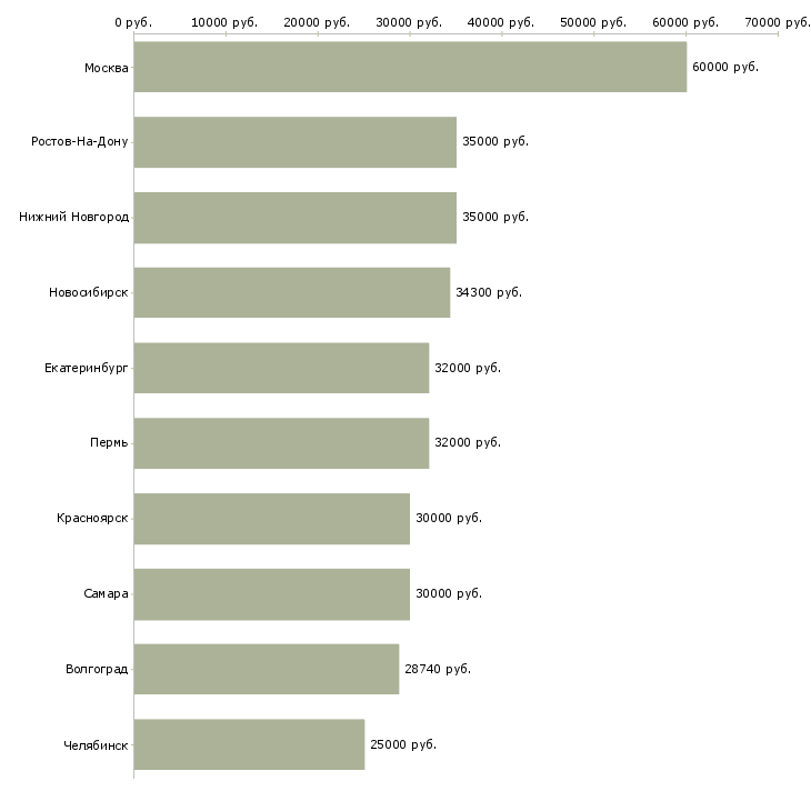 Поиск работы агент по продажам-Медиана зарплаты для вакансии «агент по продажам» в других городах