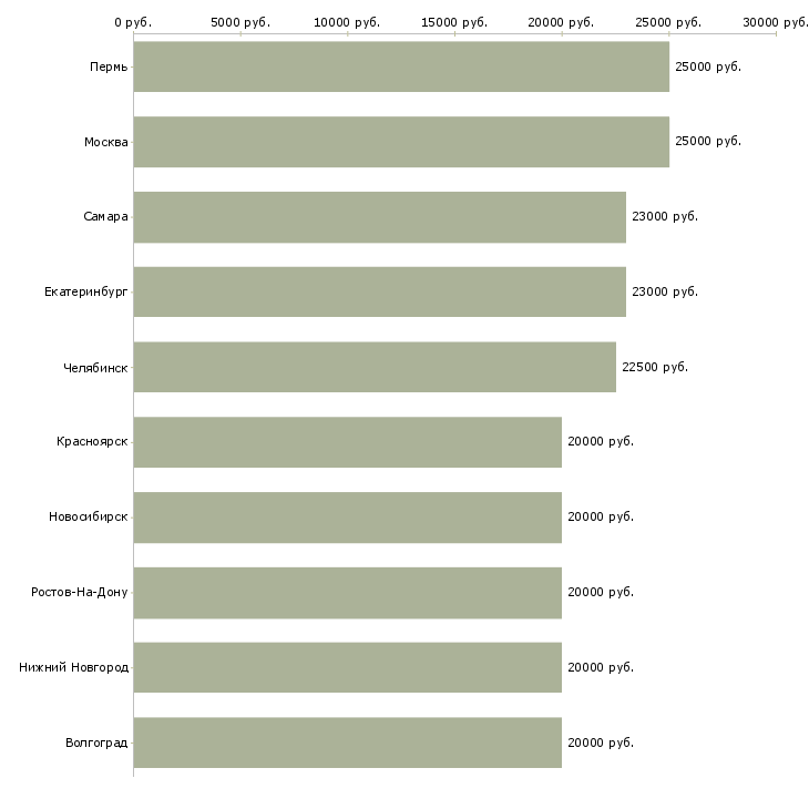 Поиск работы без вложений для всех-Медиана зарплаты для вакансии «без вложений для всех» в других городах