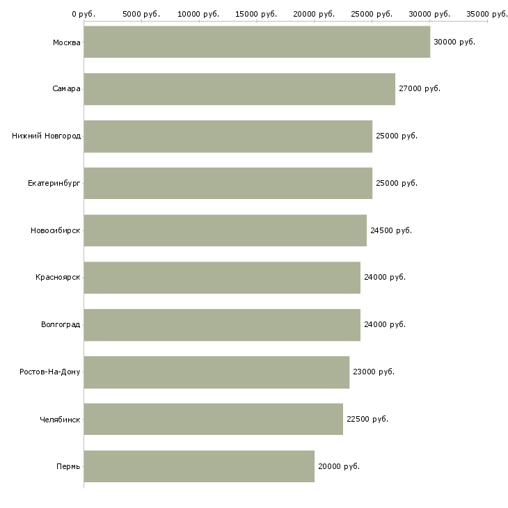 Поиск работы курьер по доставке-Медиана зарплаты для вакансии «курьер по доставке» в других городах