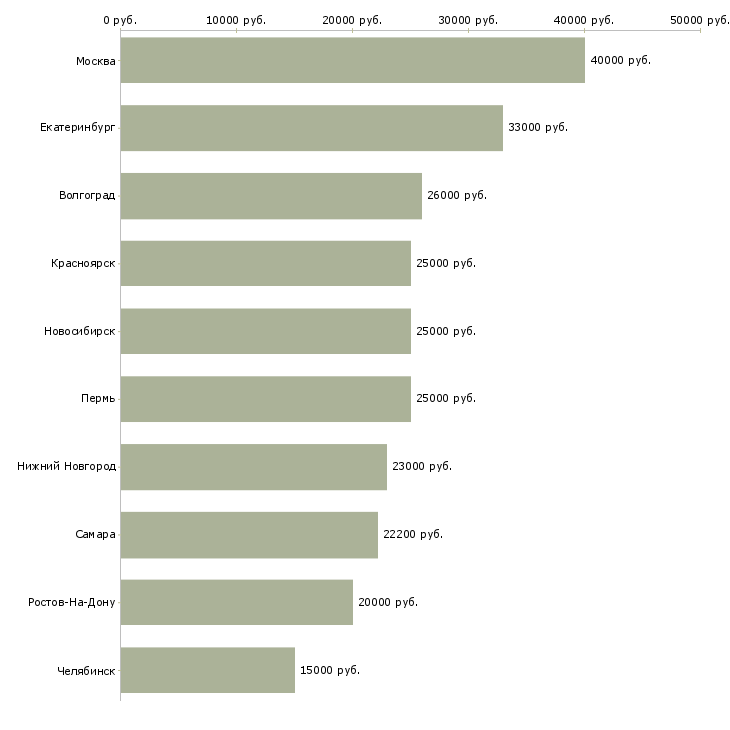Поиск работы медицинский консультант-Медиана зарплаты для вакансии «медицинский консультант» в других городах