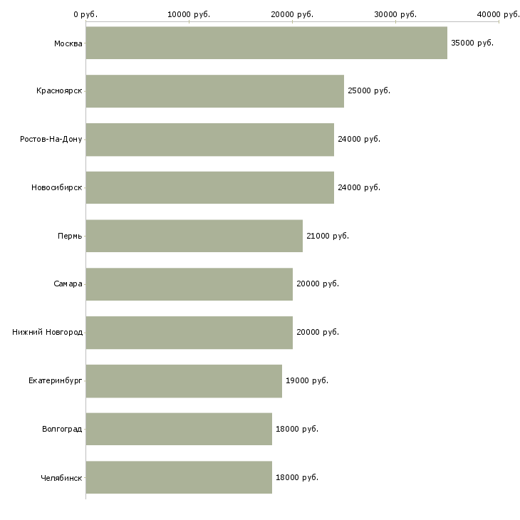 Поиск работы оператор на входящие звонки-Медиана зарплаты для вакансии «оператор на входящие звонки» в других городах