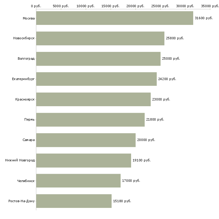 Поиск работы по совместительству-Медиана зарплаты для вакансии «по совместительству» в других городах