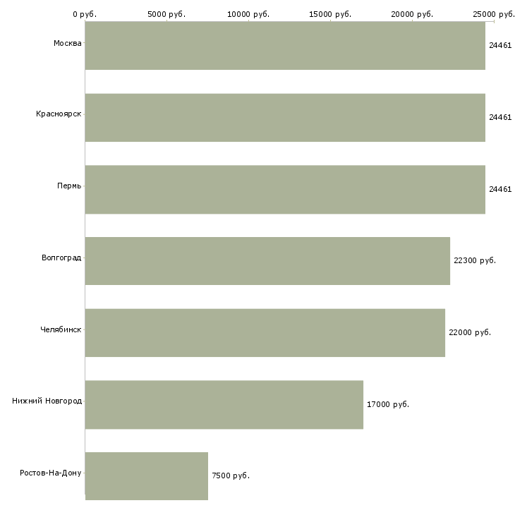 Поиск работы работник архива-Медиана зарплаты для вакансии «работник архива» в других городах