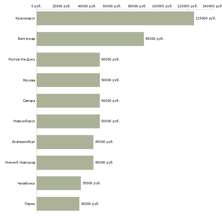 Поиск работы руководитель отдела доставки-Медиана зарплаты для вакансии «руководитель отдела доставки» в других городах