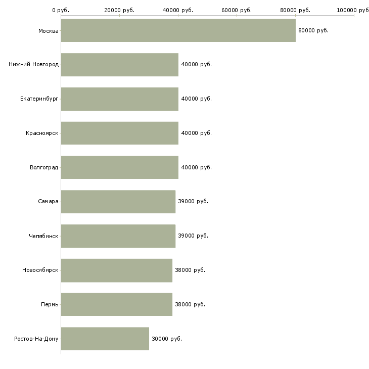Поиск работы руководитель юридического отдела-Медиана зарплаты для вакансии «руководитель юридического отдела» в других городах