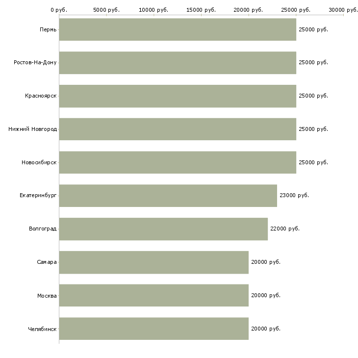 Поиск работы с текстом-Медиана зарплаты для вакансии «с текстом» в других городах