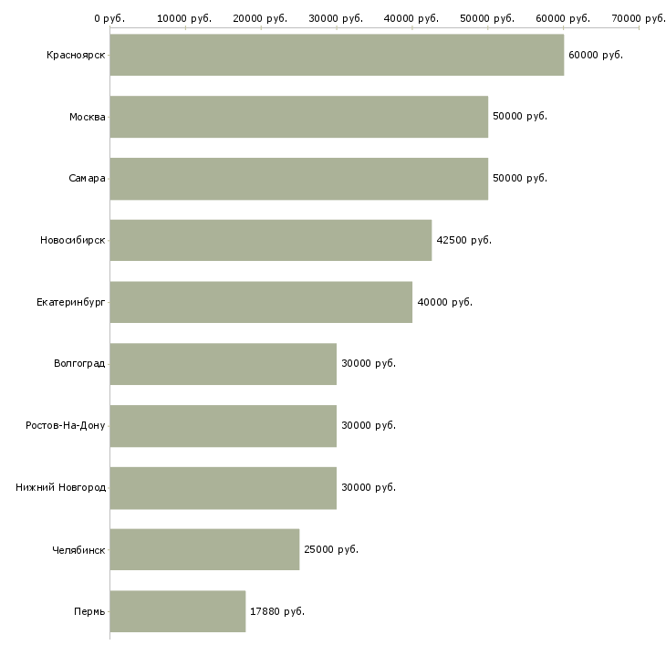Поиск работы строители-Медиана зарплаты для вакансии «строители» в других городах