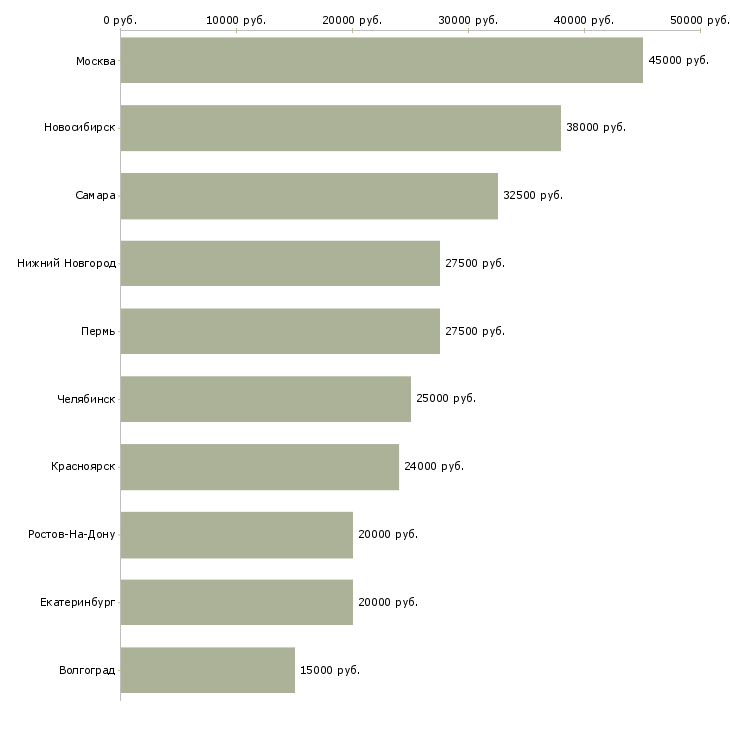 Поиск работы шиномонтажник-Медиана зарплаты для вакансии «шиномонтажник» в других городах