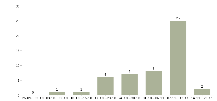Работа подработка и работа Адыгея - Число вакансий Адыгея по специальности подработка и работа за 2 месяца