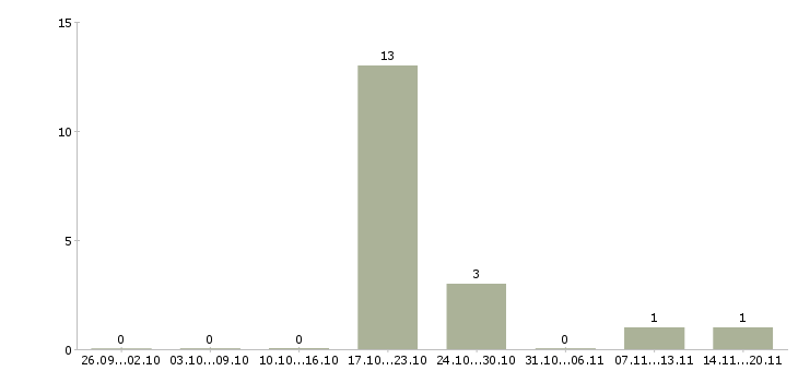 Работа водитель категории с Дагестан - Число вакансий Дагестан по специальности водитель категории с за 2 месяца