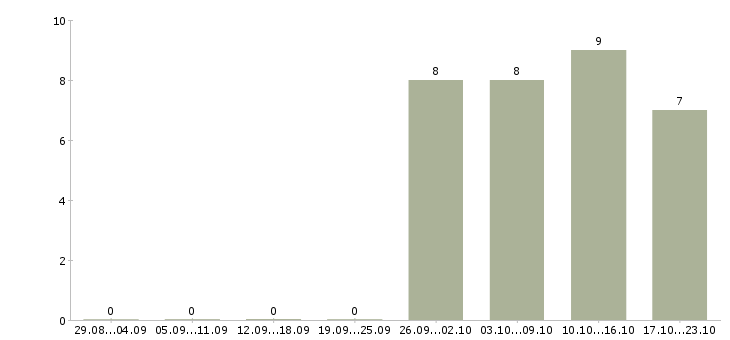 Работа исполнительный директор Йошкар-ола - Число вакансий Йошкар-ола по специальности исполнительный директор за 2 месяца