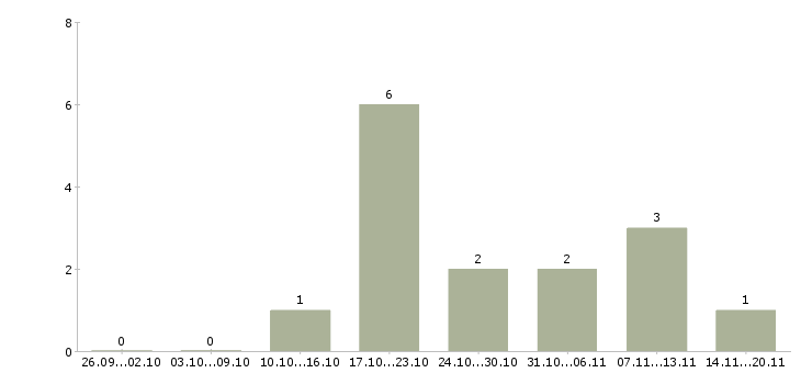 Работа оператор на звонки Марий эл - Число вакансий Марий эл по специальности оператор на звонки за 2 месяца
