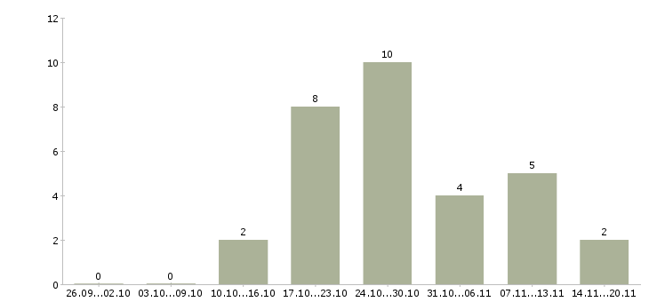 Работа водитель категории в с Набережные челны - Число вакансий Набережные челны по специальности водитель категории в с за 2 месяца