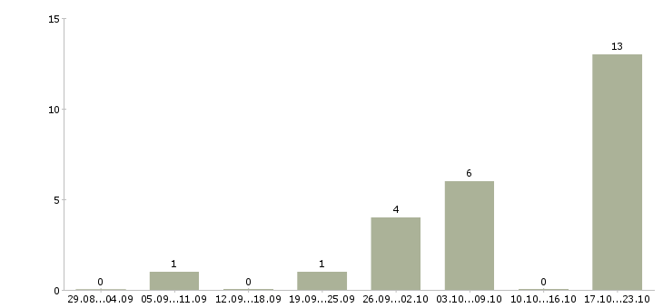 Работа административный помощник Нижний новгород - Число вакансий Нижний новгород по специальности административный помощник за 2 месяца