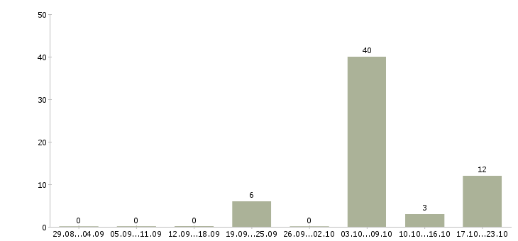 Работа мойщик посуды Нижний новгород - Число вакансий Нижний новгород по специальности мойщик посуды за 2 месяца