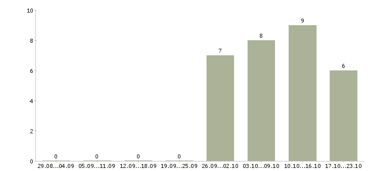 Работа оператор на входящие звонки Ростов-на-дону - Число вакансий Ростов-на-дону по специальности оператор на входящие звонки за 2 месяца